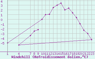 Courbe du refroidissement olien pour Stromtangen Fyr
