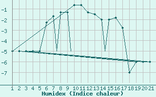 Courbe de l'humidex pour Sivas