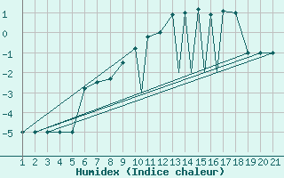 Courbe de l'humidex pour Sivas