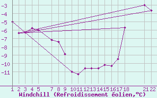 Courbe du refroidissement olien pour Nordnesfjellet
