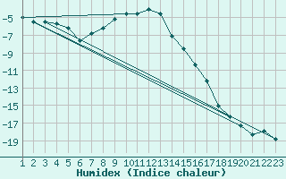 Courbe de l'humidex pour Dividalen II