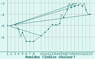 Courbe de l'humidex pour Resolute, N. W. T.