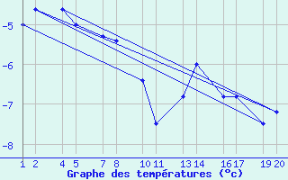 Courbe de tempratures pour Valaheii