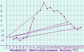 Courbe du refroidissement olien pour Blatten