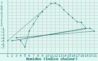 Courbe de l'humidex pour Sivas