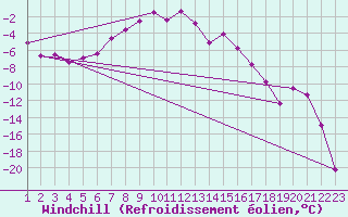 Courbe du refroidissement olien pour Guetsch