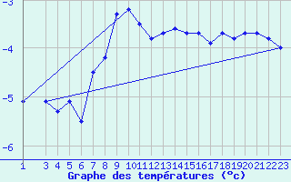 Courbe de tempratures pour Fagerholm