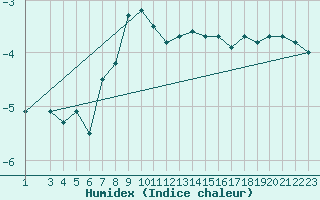 Courbe de l'humidex pour Fagerholm