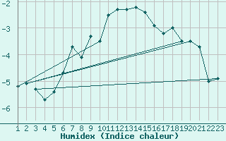 Courbe de l'humidex pour Corvatsch