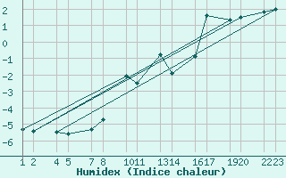 Courbe de l'humidex pour Br  Jkuldal