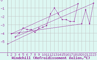 Courbe du refroidissement olien pour Mosstrand Ii
