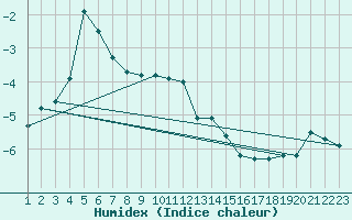 Courbe de l'humidex pour Chasseral (Sw)