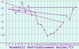 Courbe du refroidissement olien pour Simplon-Dorf