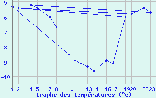 Courbe de tempratures pour Kolka