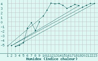 Courbe de l'humidex pour La Dle (Sw)