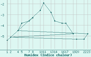 Courbe de l'humidex pour Kleifaheii