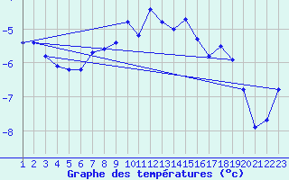 Courbe de tempratures pour Jungfraujoch (Sw)
