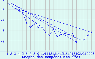 Courbe de tempratures pour Hveravellir