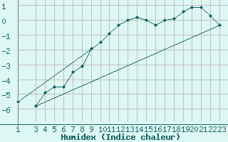 Courbe de l'humidex pour Siria