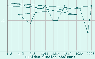 Courbe de l'humidex pour Svnadalur  Dlum