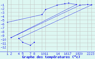 Courbe de tempratures pour Veidivatnahraun