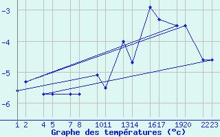 Courbe de tempratures pour Setur