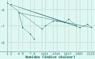 Courbe de l'humidex pour xnadalsheii