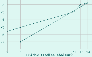 Courbe de l'humidex pour Hoydalsmo Ii