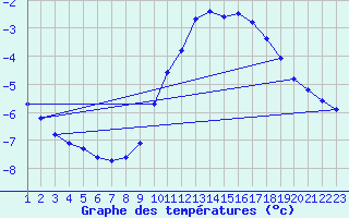 Courbe de tempratures pour Renwez (08)