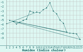 Courbe de l'humidex pour Eggishorn