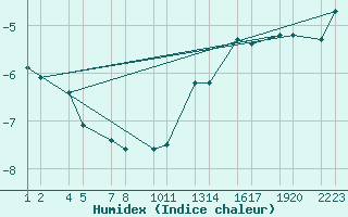 Courbe de l'humidex pour Hlsar