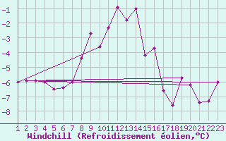 Courbe du refroidissement olien pour Piz Martegnas