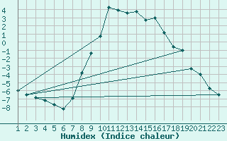 Courbe de l'humidex pour Ulrichen