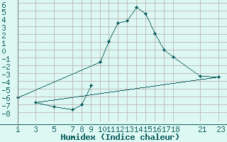 Courbe de l'humidex pour Dourbes (Be)