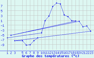 Courbe de tempratures pour Ulrichen