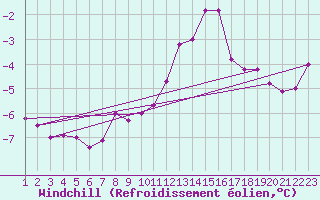 Courbe du refroidissement olien pour Fanaraken