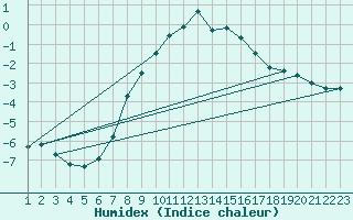 Courbe de l'humidex pour Kroppefjaell-Granan