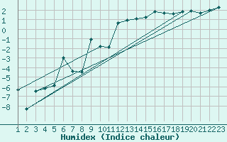 Courbe de l'humidex pour Flhli