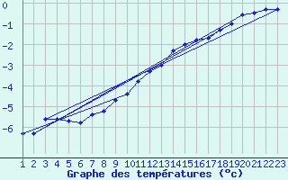 Courbe de tempratures pour Villars-Tiercelin