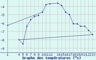 Courbe de tempratures pour Blasjo