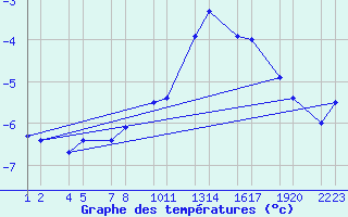 Courbe de tempratures pour Kleifaheii