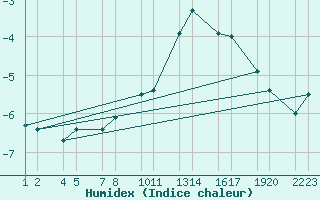 Courbe de l'humidex pour Kleifaheii