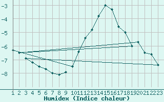 Courbe de l'humidex pour Wynau