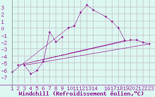Courbe du refroidissement olien pour Tomtabacken
