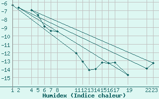 Courbe de l'humidex pour Pasvik