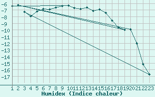 Courbe de l'humidex pour Titlis