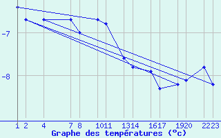 Courbe de tempratures pour Kleifaheii