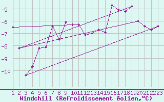 Courbe du refroidissement olien pour Skagsudde