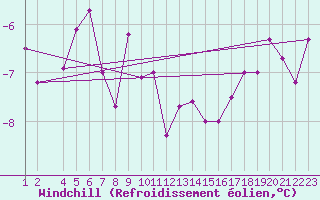 Courbe du refroidissement olien pour Villars-Tiercelin