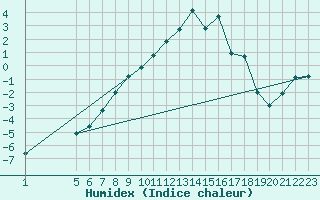 Courbe de l'humidex pour Kise Pa Hedmark